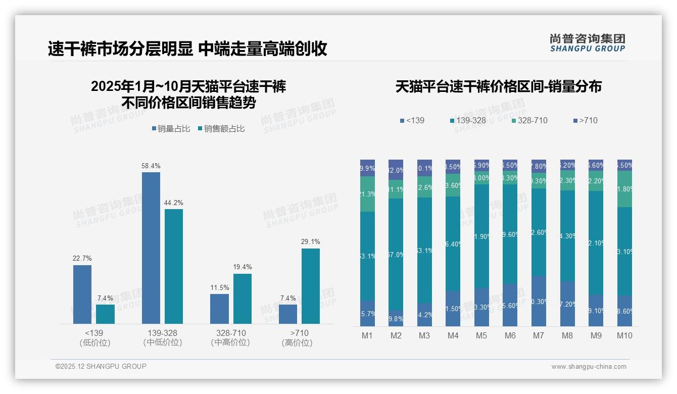 100~200元价格带占34%销量速干裤中档定位成黄金赛道——尚普咨询集团报告披露-2025年12月-速干裤-38