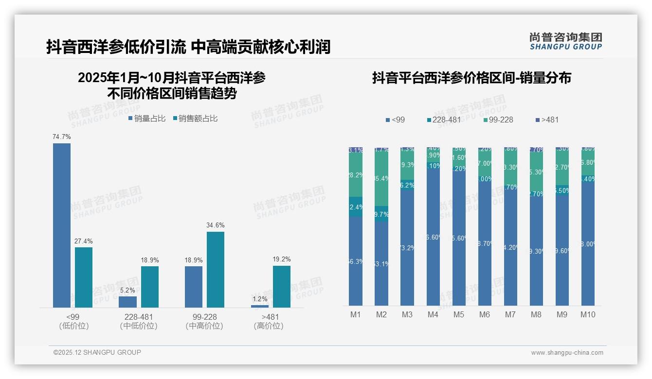 秋冬70%销售集中，西洋参礼盒应季营销攻略——来源：尚普咨询集团最新西洋参研报-2025年12月-西洋参-38