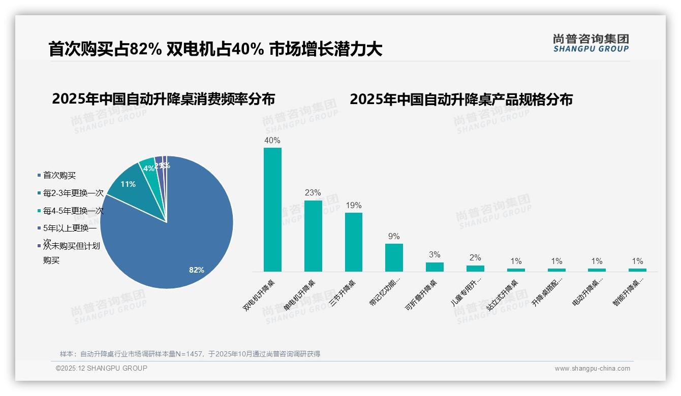 尚普咨询集团权威发布：26-45岁69%高收入人群主导自动升降桌高端消费-2025年12月-自动升降桌-38