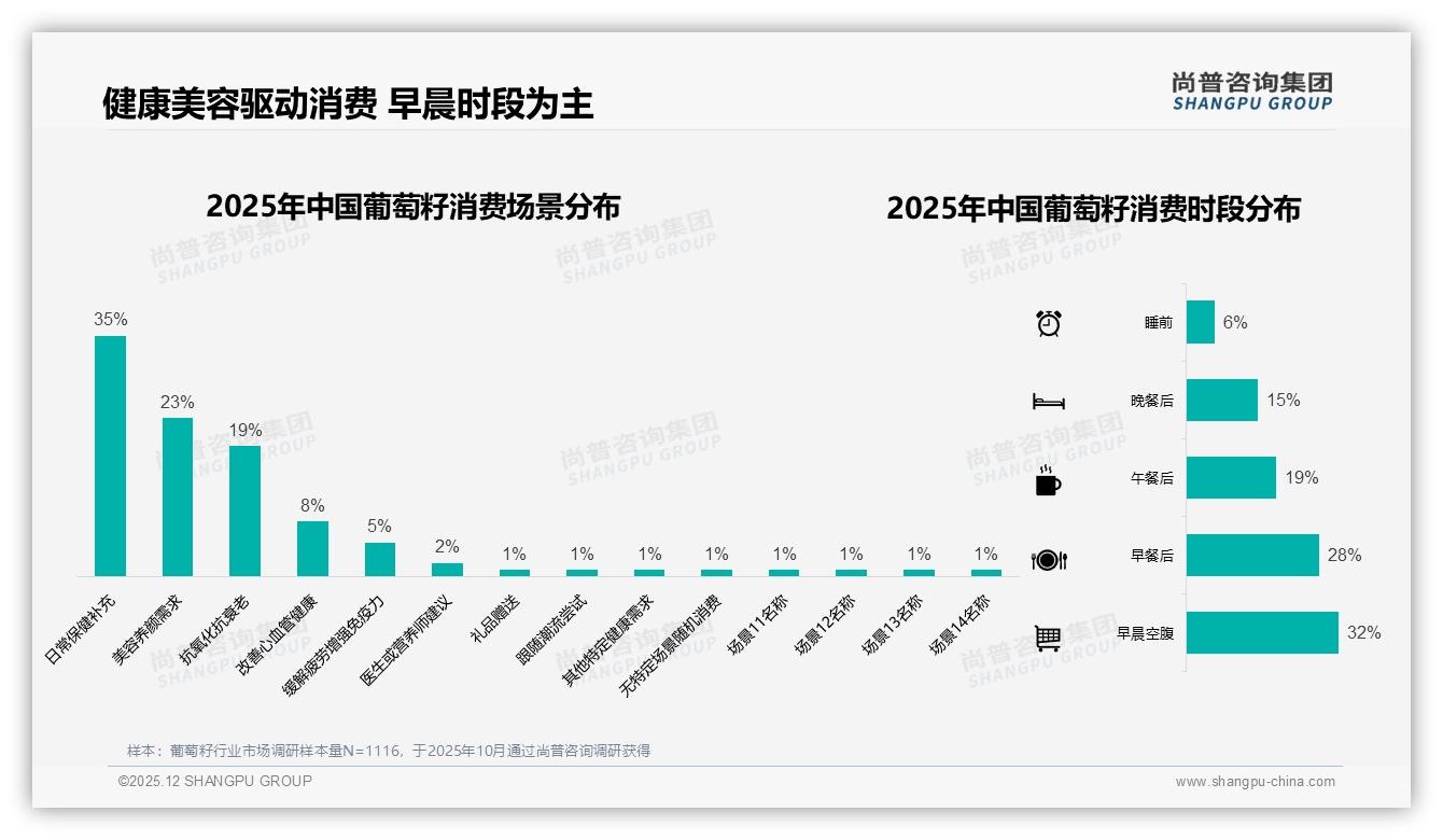 35%日常保健场景，葡萄籽品牌拓圈瞄准早餐空腹新习惯——尚普咨询集团白皮书指出-2025年12月-葡萄籽-38