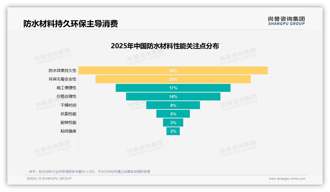 尚普咨询集团报告揭示：28%消费者关注防水效果持久性-2025年10月-防水材料-38