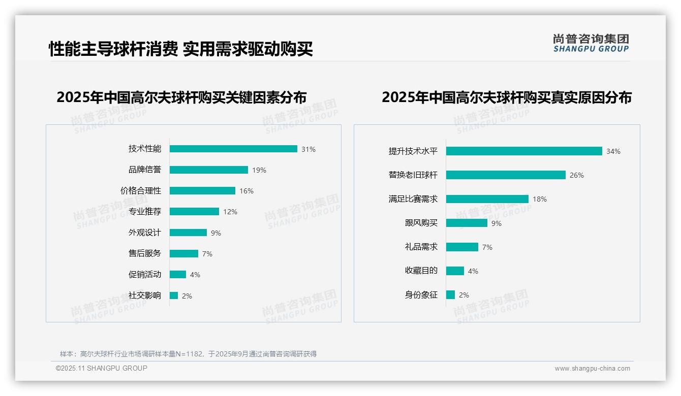 67%高尔夫球杆消费者愿意推荐——尚普咨询集团趋势报告摘要-2025年11月-高尔夫球杆-38