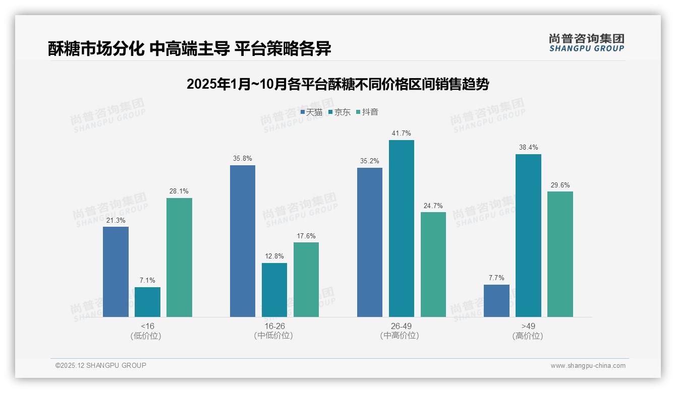 尚普咨询集团趋势雷达：26-35岁人群占31%驱动酥糖中端市场扩容-2025年12月-酥糖-38