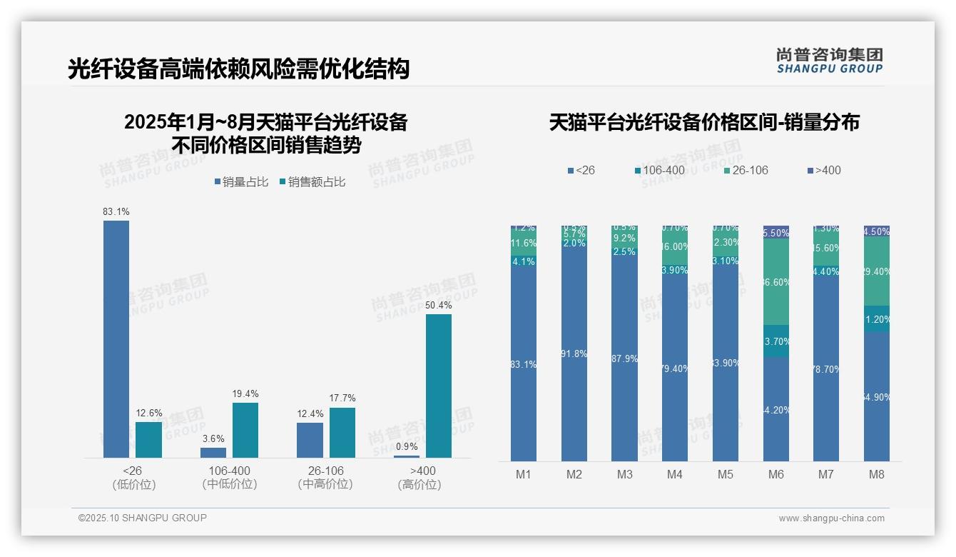 官方数据：尚普咨询集团报告显示光纤设备50.4%销售额依赖高端产品-2025年10月-光纤设备-38