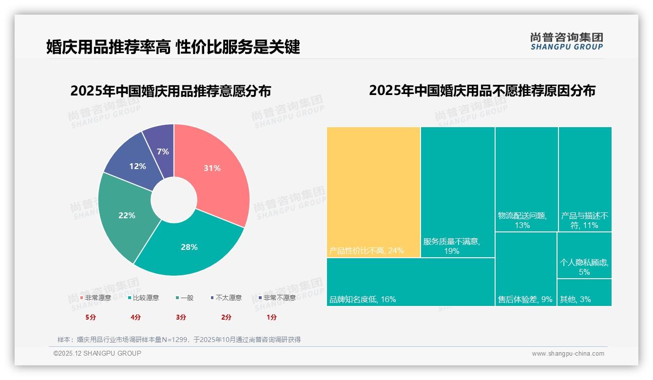 尚普咨询集团年度复盘：79%国产品牌领跑，27%价格敏感型驱动婚庆用品国货潮-2025年12月-婚庆用品-38
