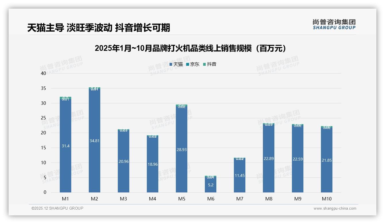 42%一次性规格占品牌打火机销量环保可降解包装仅2%绿色升级空间巨大-2025年12月-品牌打火机-38