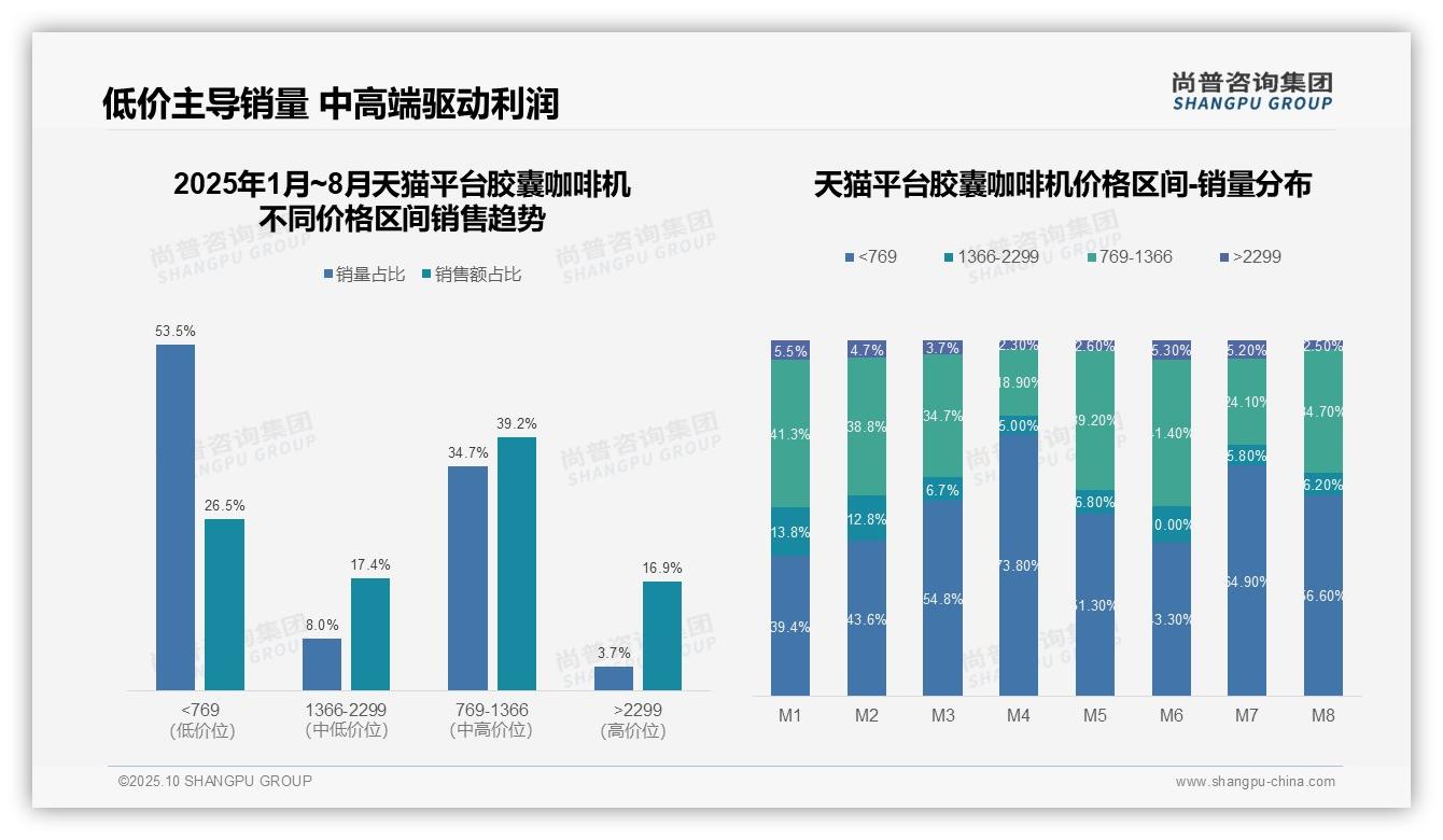 行业风向:尚普咨询集团报告提出低价胶囊咖啡机销量占比53.5%利润贡献低-2025年10月-胶囊咖啡机-38