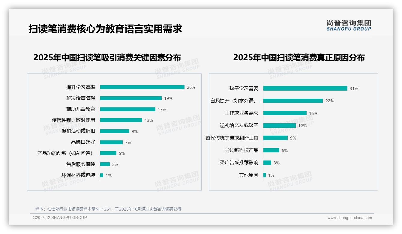 尚普咨询集团权威发布：家长43%为孩子购扫读笔，教育场景成金矿-2025年12月-扫读笔-38
