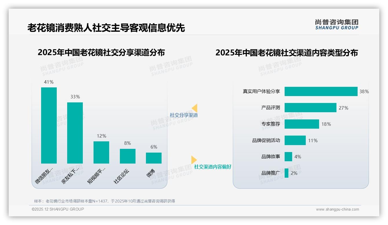 亲友口碑41%影响力超越广告，老花镜社交传播需激活真实用户分享-2025年12月-老花镜-38