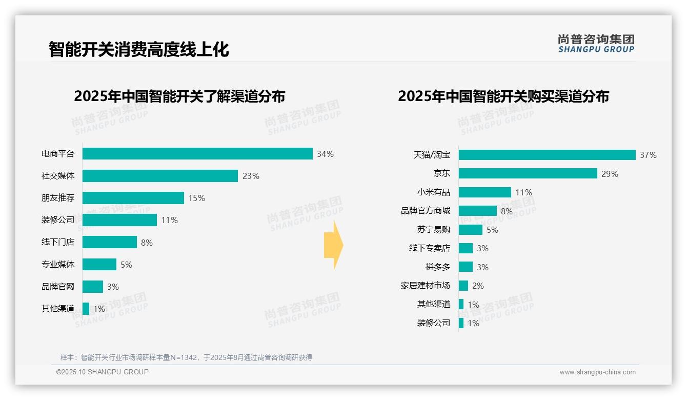 尚普咨询集团报告解读：为何说66%购买通过电商平台-2025年10月-智能开关-38