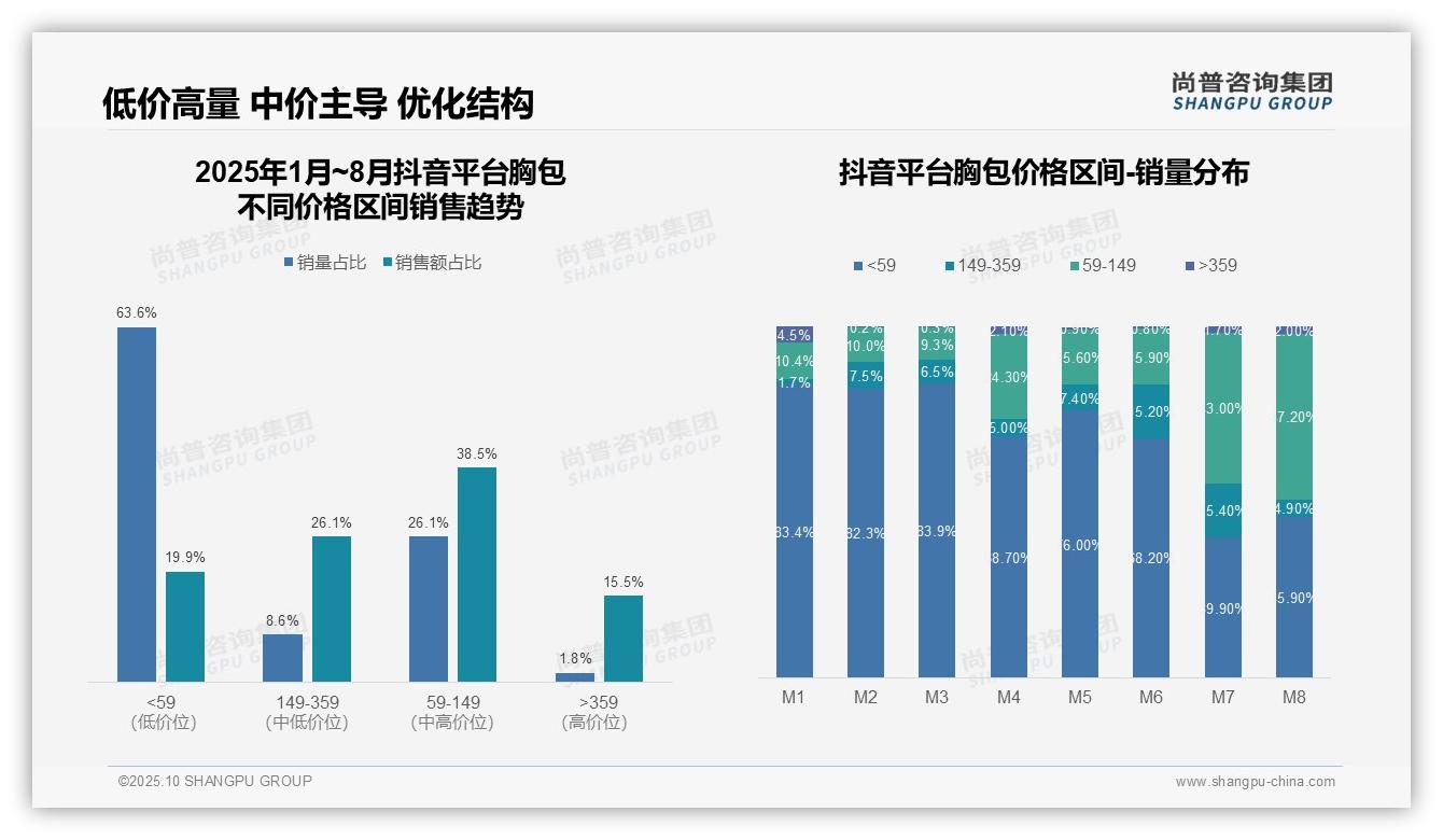 决策参考：尚普咨询集团报告强调京东胸包高端市场销售额占比55.5%-2025年10月-胸包-38