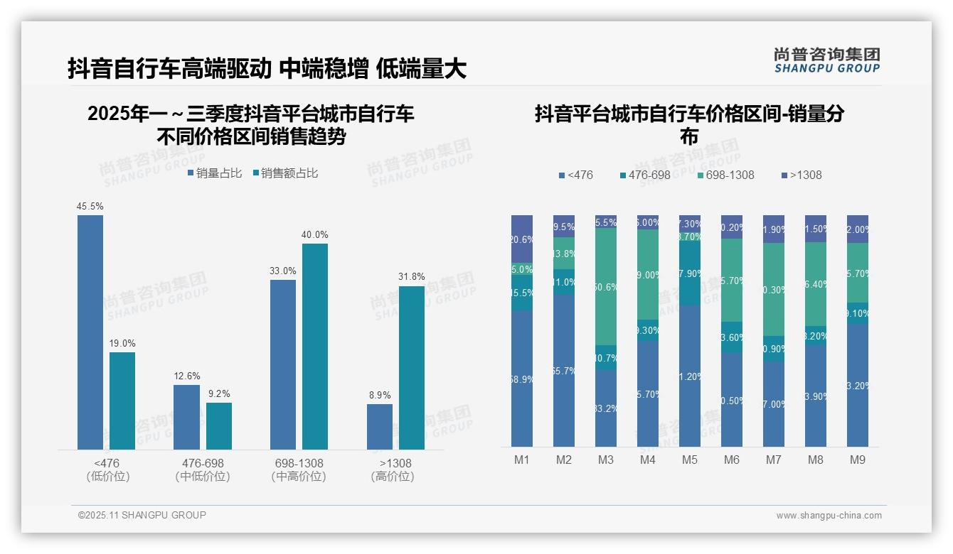 尚普咨询集团报告聚焦：抖音中高端自行车销售额占比40.0%-2025年11月-城市自行车-38
