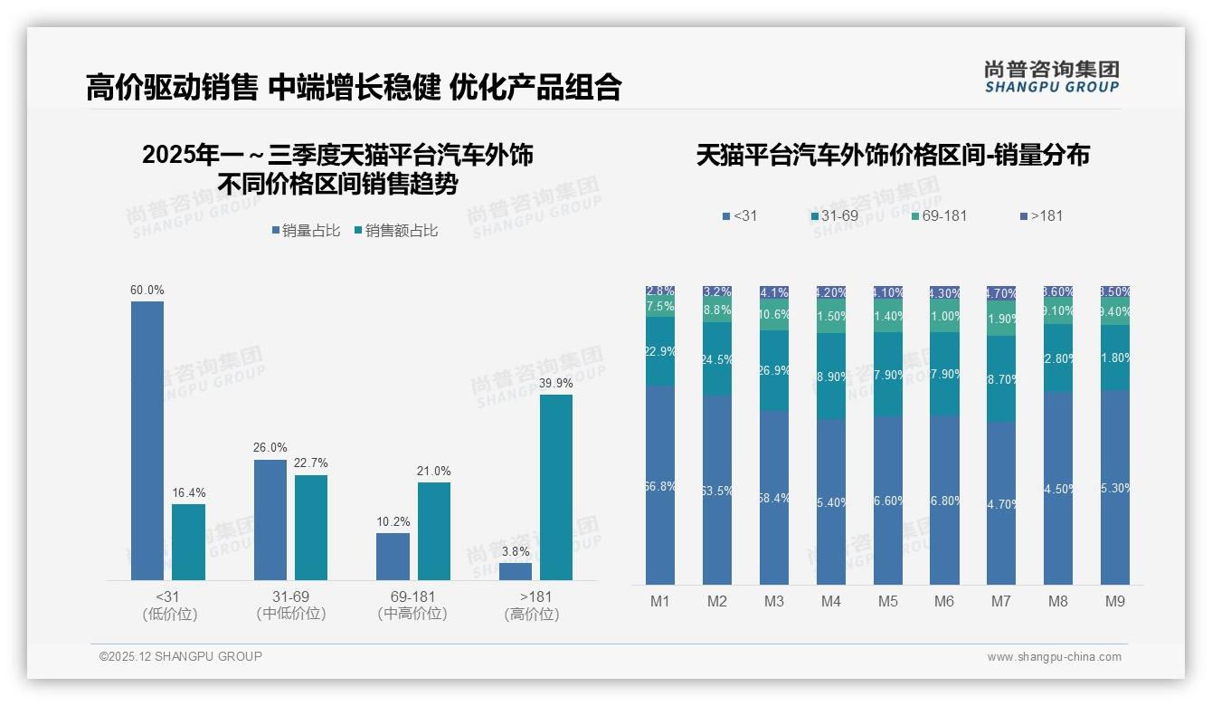 24%防护功能需求催生汽车外饰新蓝海，碳纤维材质占19%——尚普咨询集团趋势雷达-2025年12月-汽车外饰-38