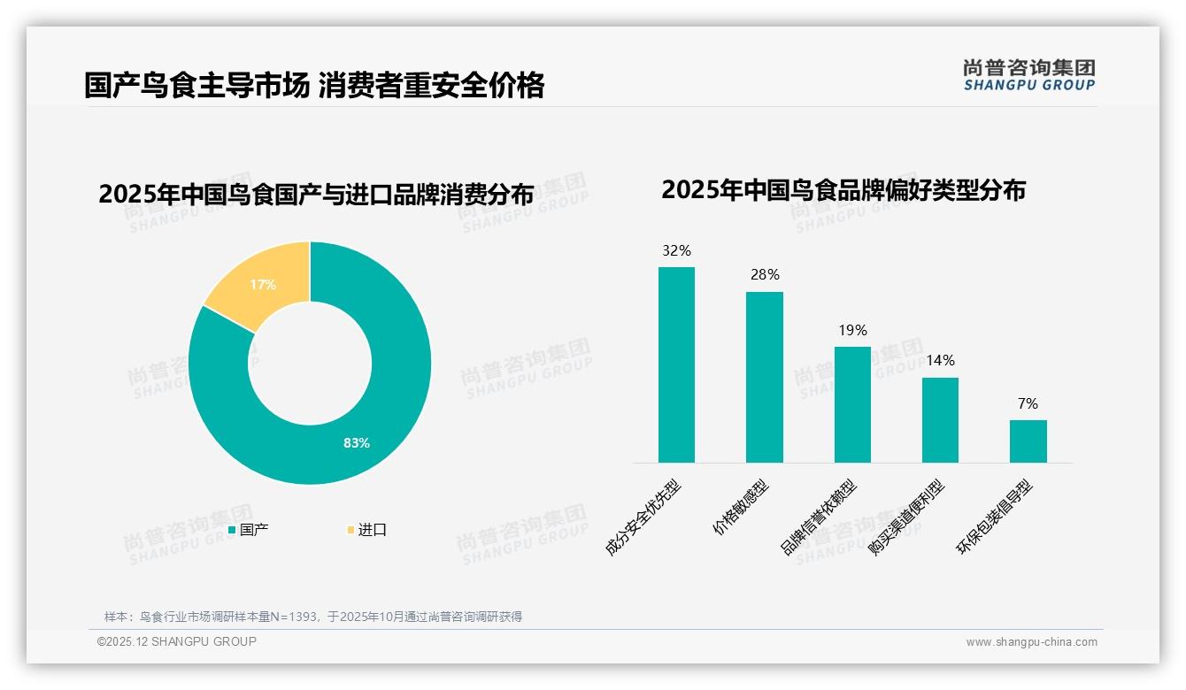 83%国产鸟食主导市场，成分安全型32%需求崛起——尚普咨询集团专题解读-2025年12月-鸟食-38