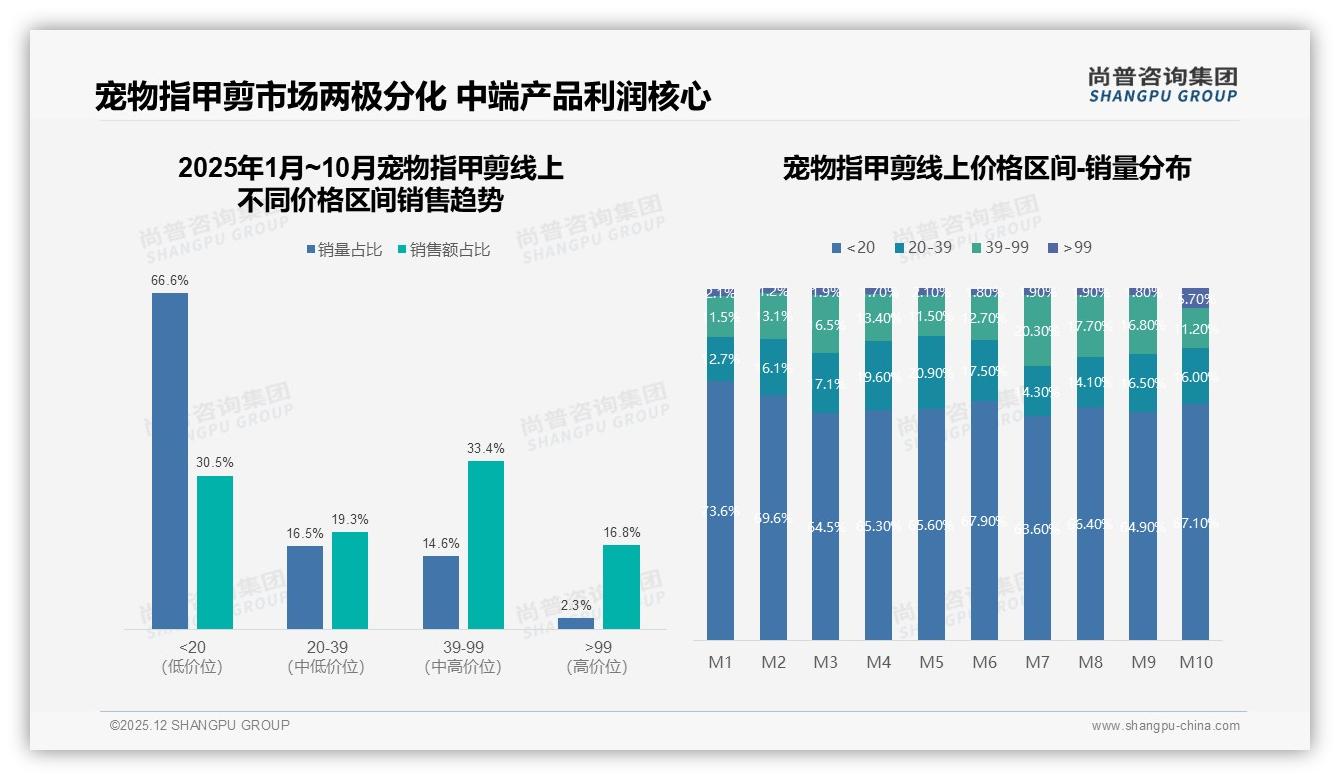 尚普咨询集团权威发布：女性消费者62%主导宠物指甲剪，安全防剪深成第一痛点-2025年12月-宠物指甲剪-38