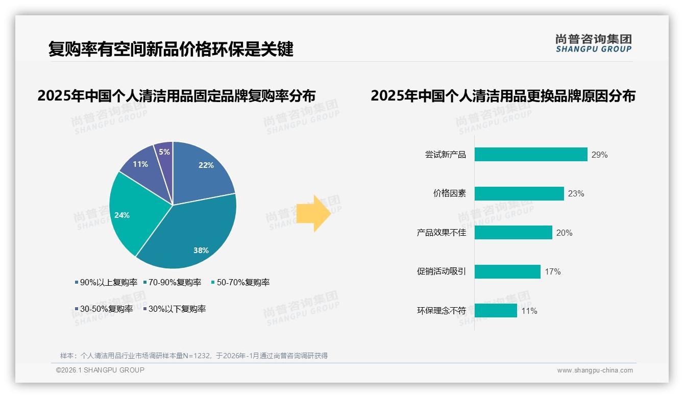 抖音42%低价引流销量占比最高，129-389元35.5%销售额反撑利润——尚普咨询集团个人清洁用品品类年报-2026年1月-个人清洁用品-38