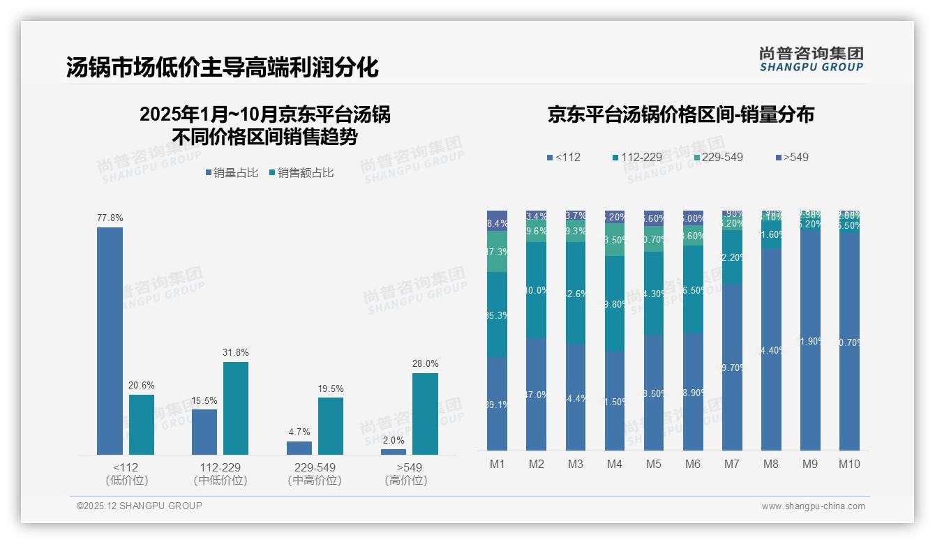 尚普咨询集团趋势雷达：国产汤锅78%份额领先，进口溢价难破圈-2025年12月-汤锅-38