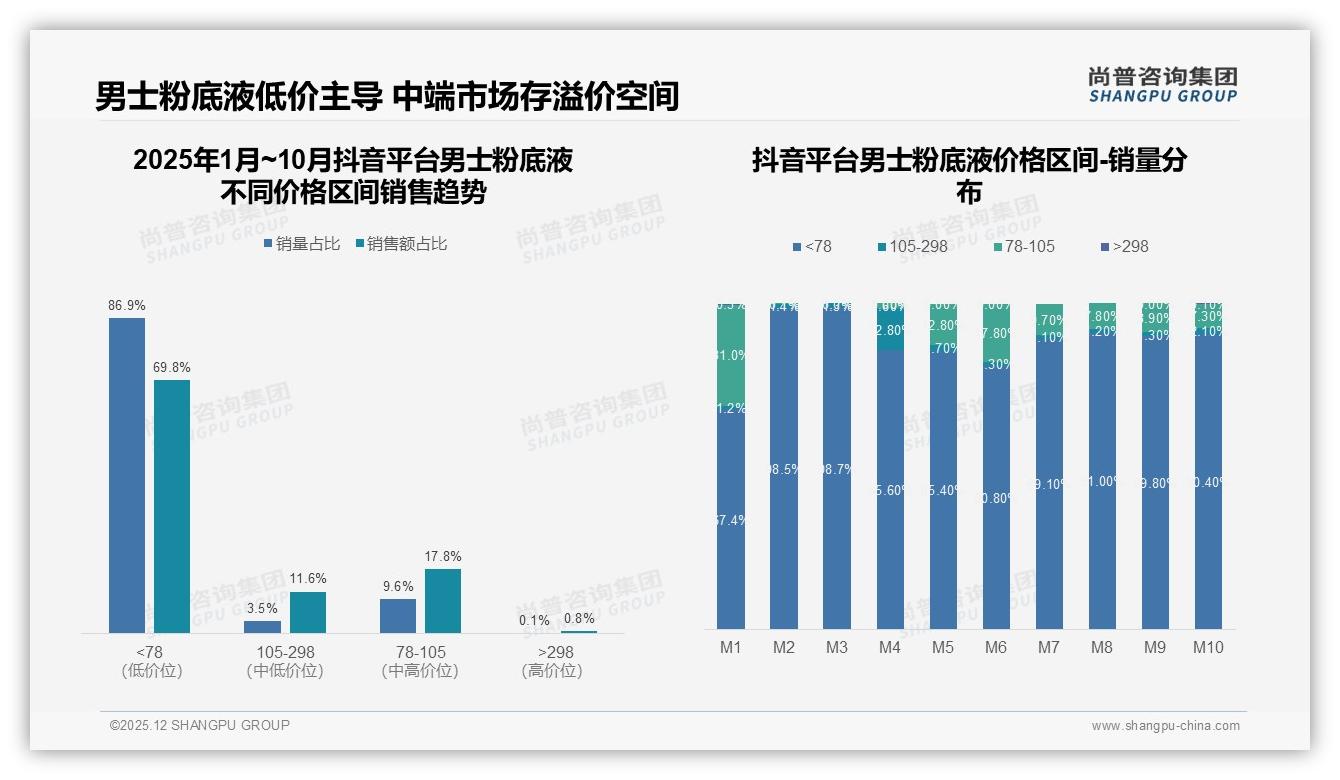 26%信任美妆垂直KOL，男士粉底液真实素人分享23%——尚普咨询集团独家披露-2025年12月-男士粉底液-38