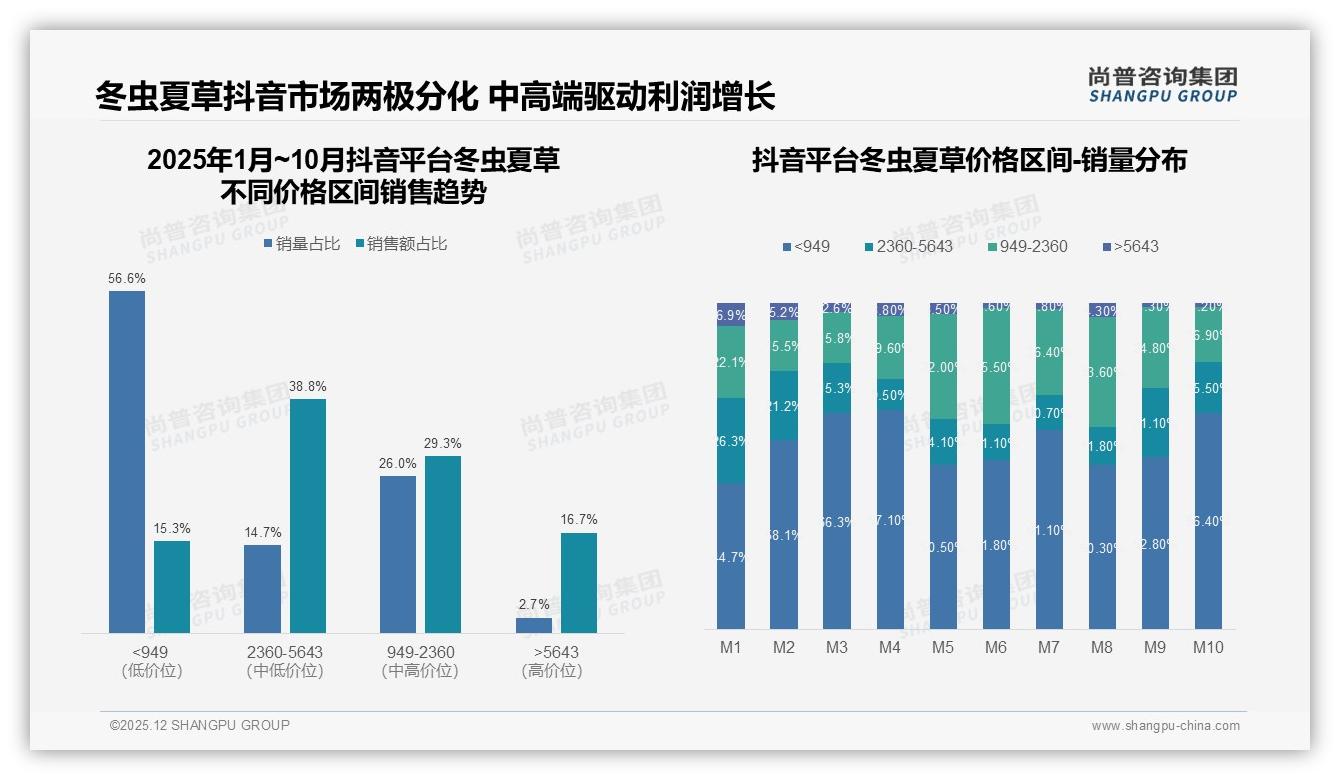 冬虫夏草国产品牌占89%进口仅11%产地正宗型24%偏好强化本土溯源——尚普咨询集团专题解读-2025年12月-冬虫夏草-38