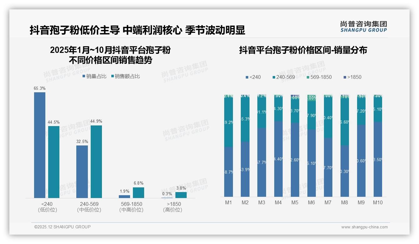 尚普咨询集团趋势雷达：天猫占比36.7%但京东高端价1850以上占45%-2025年12月-孢子粉-38