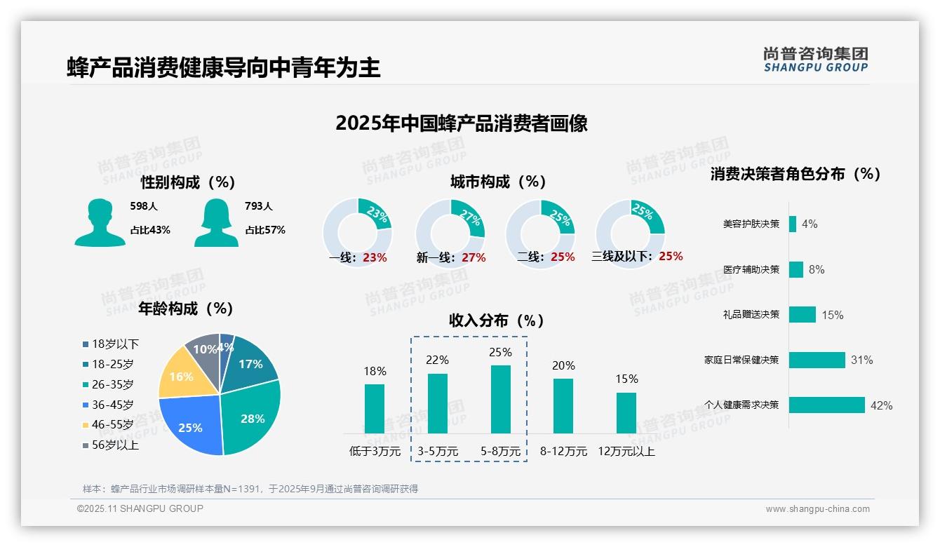42%蜂产品消费源于健康需求——尚普咨询集团市场研究报告-2025年11月-蜂产品-38