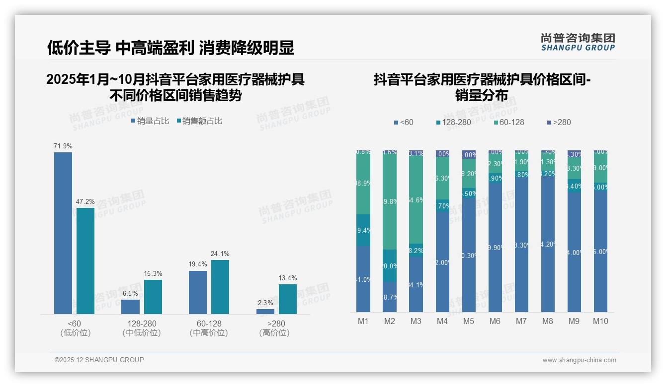 家用医疗器械护具31%智能客服需求，尚普咨询集团研报速览提示售后体验短板-2025年12月-家用医疗器械护具-38