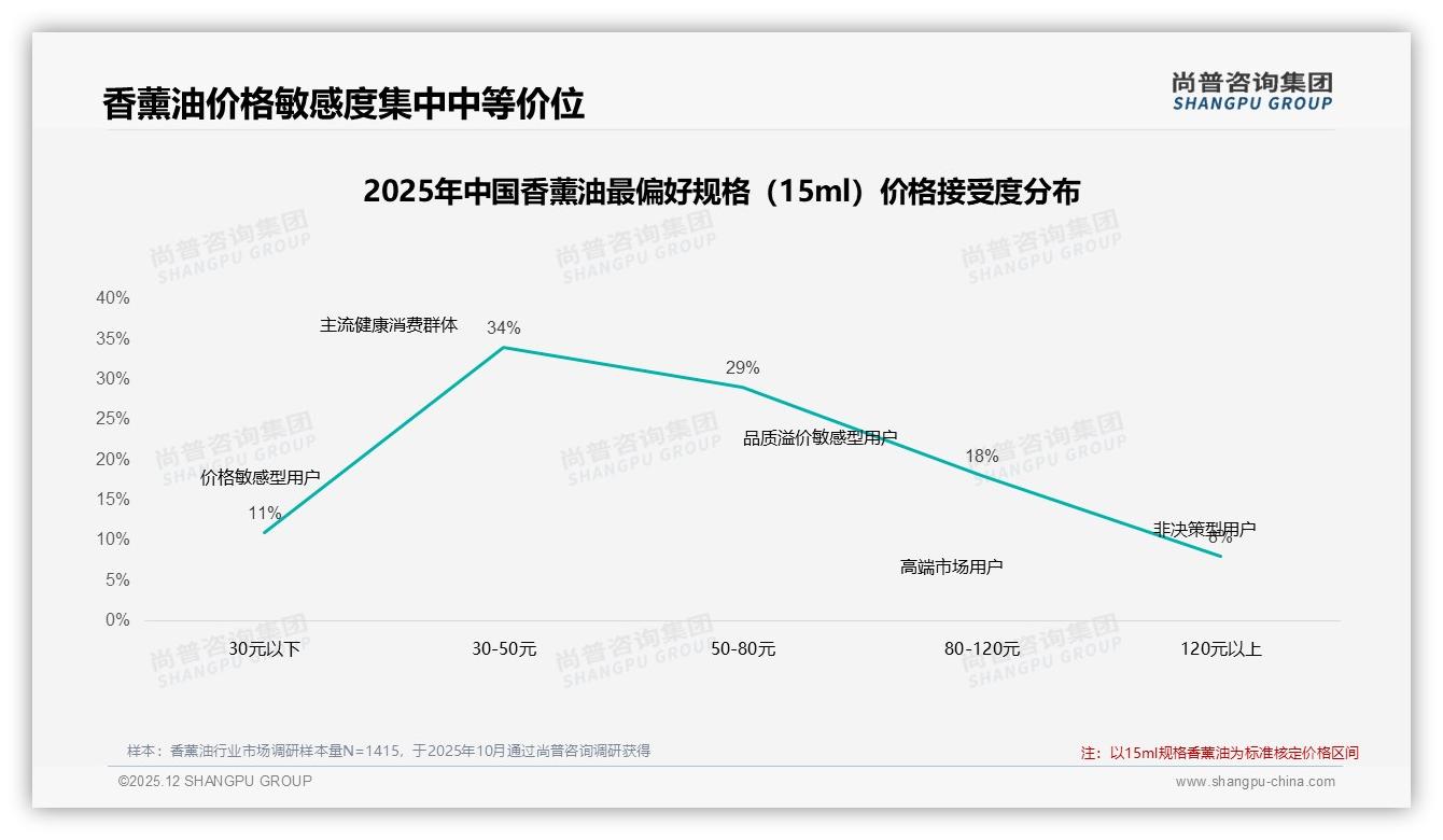 国产香薰油占63%市场，功效价格双优势阻击进口品牌——尚普咨询集团年度复盘-2025年12月-香薰油-38
