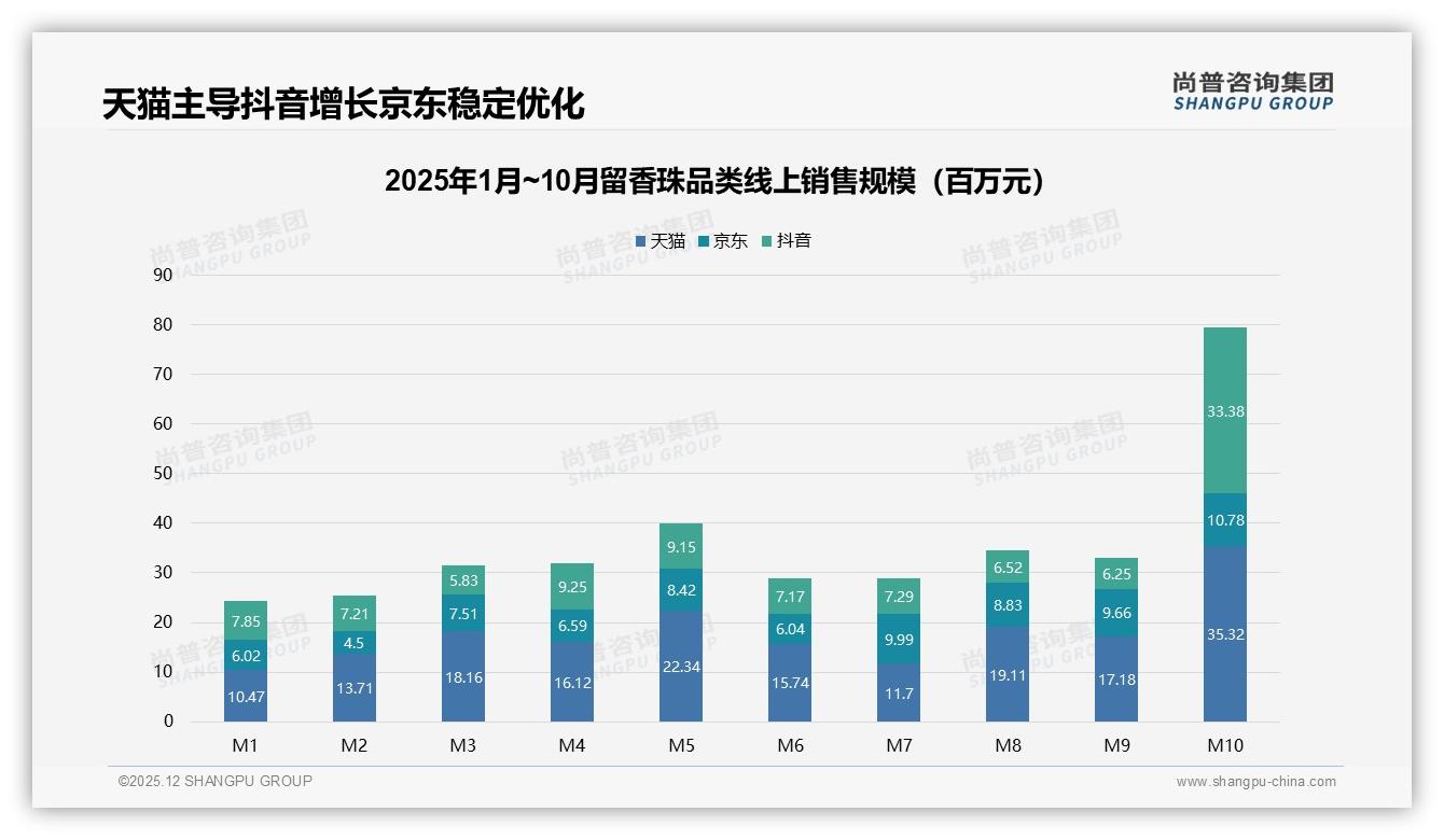 尚普咨询集团权威发布：26-35岁女性占41%驱动留香珠市场，品牌如何抓住她经济-2025年12月-留香珠-38