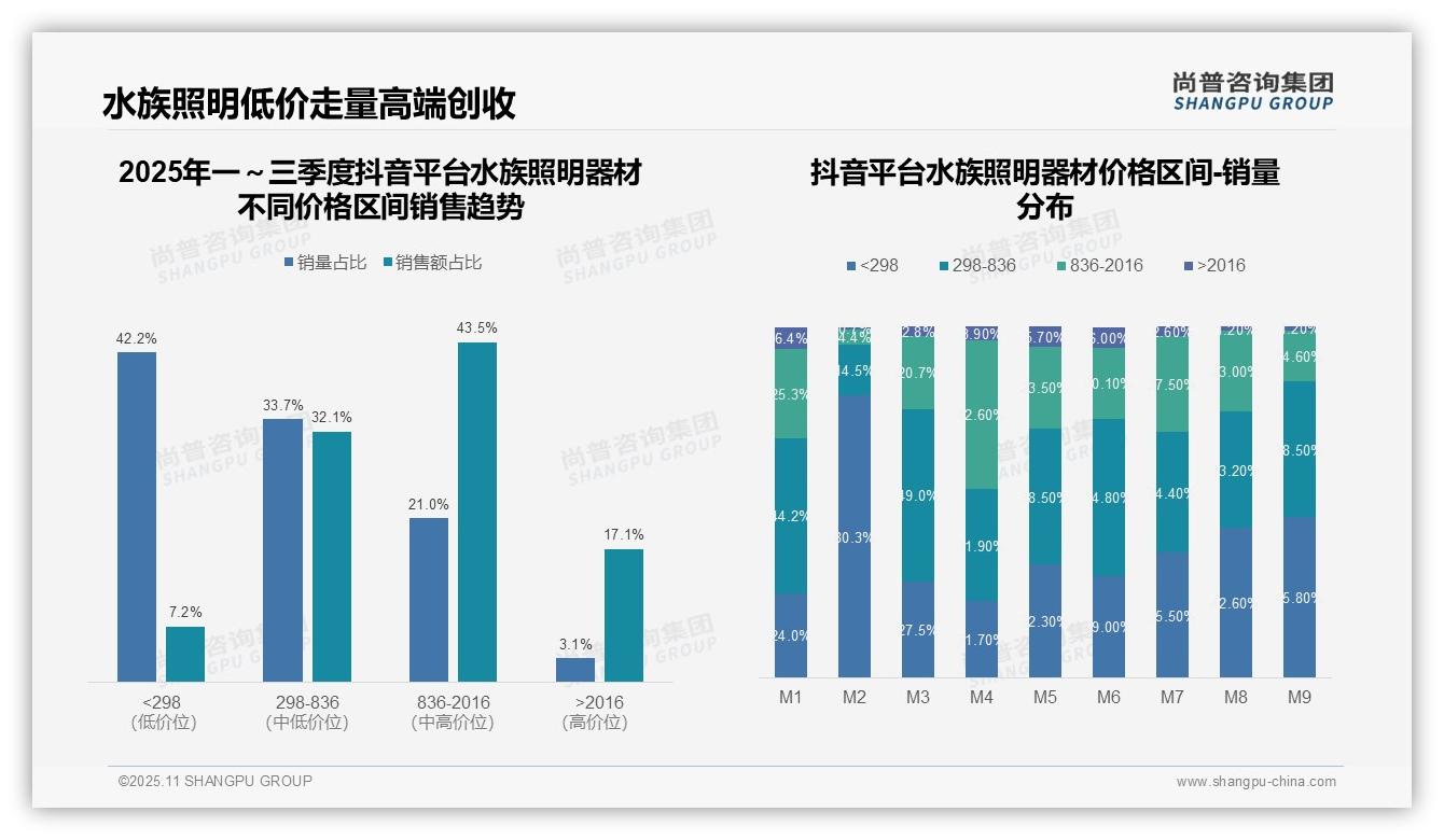 一文读懂高端水族照明贡献京东68.1%销售额：尚普咨询集团报告精编-2025年11月-水族照明器材-38
