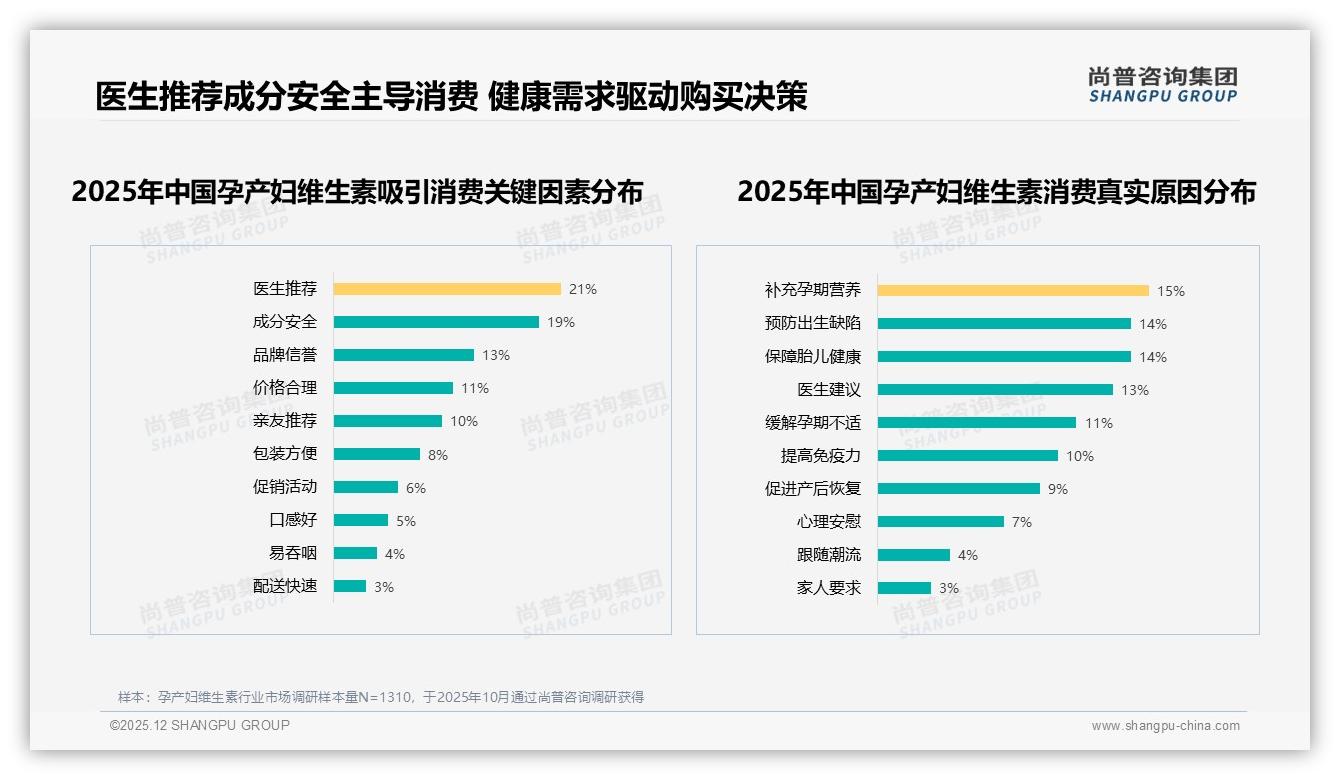 尚普咨询集团年度复盘：国产品牌65%份额领跑安全成分成首选-2025年12月-孕产妇维生素-38