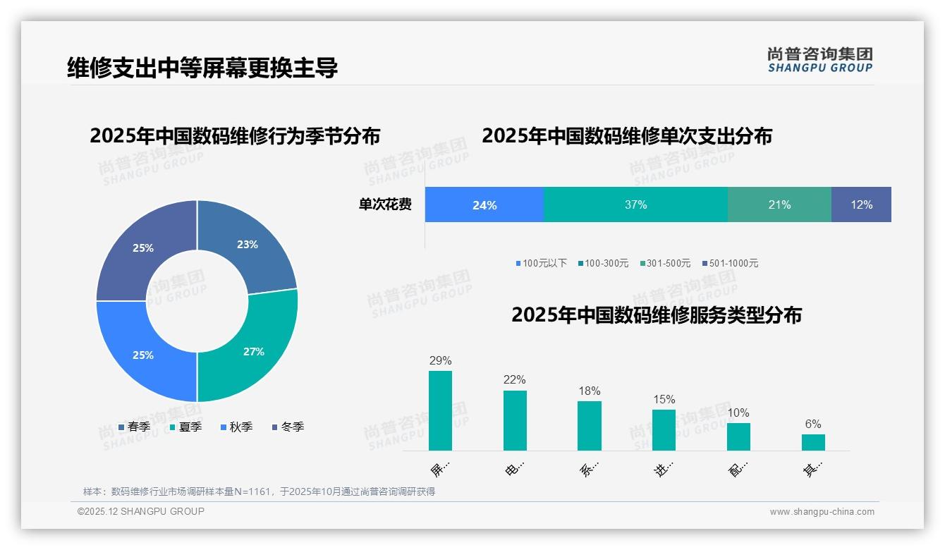 尚普咨询集团趋势雷达：100到300元维修支出37%占比，中端价格带成数码维修利润区-2025年12月-数码维修-38