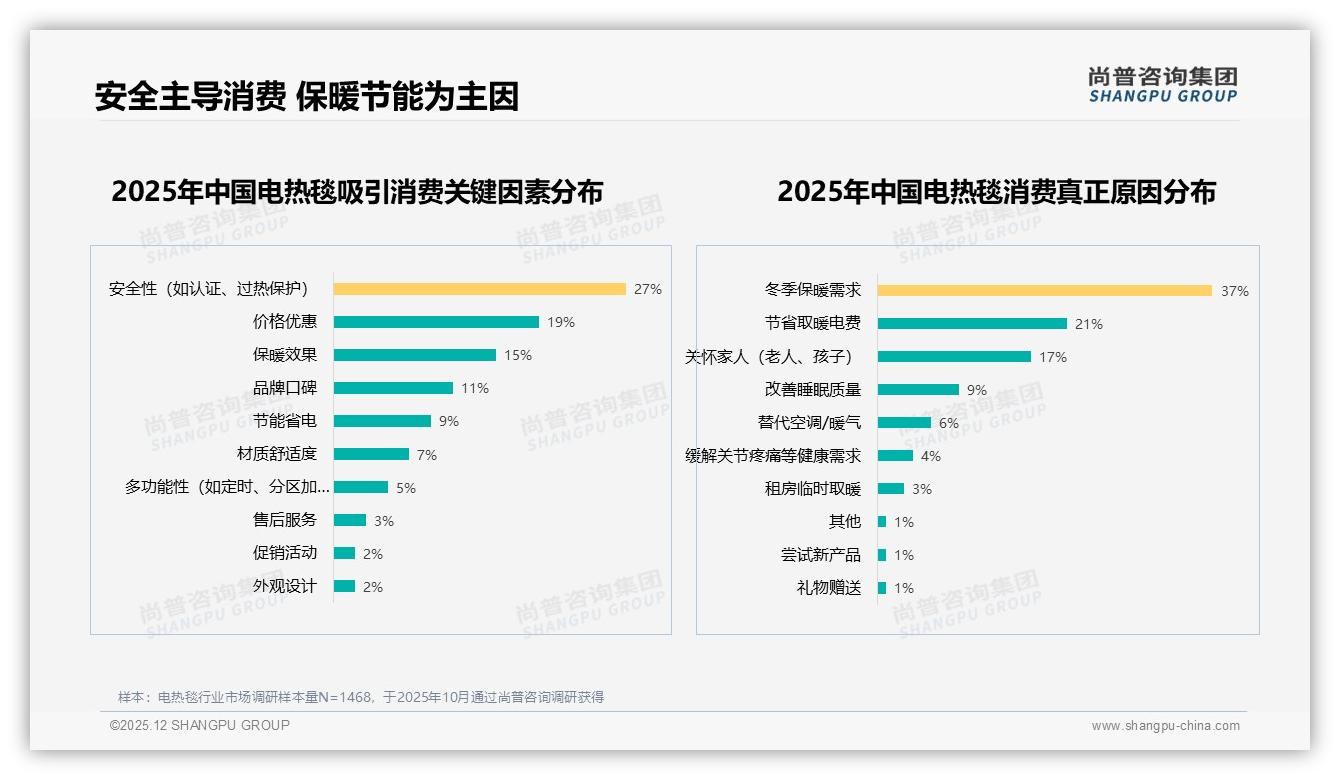 国产品牌94%碾压进口，电热毯安全认证成消费者首选——尚普咨询集团行业透视-2025年12月-电热毯-38