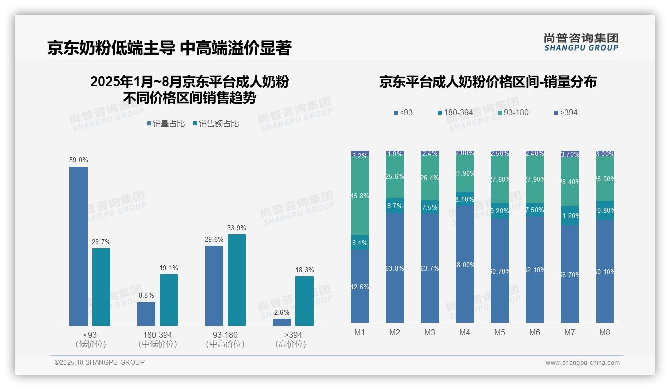 抖音高端销售额占比33.2%，尚普咨询集团报告完整数据已发布-2025年10月-成人奶粉-38