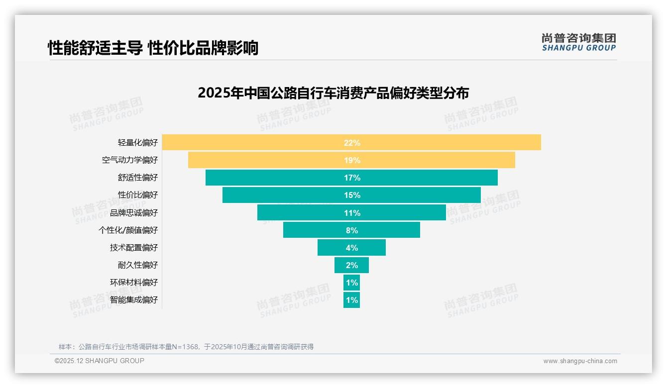 尚普咨询集团权威发布：72%男性主导公路自行车消费，26-35岁占37%性能成刚需-2025年12月-公路自行车-38