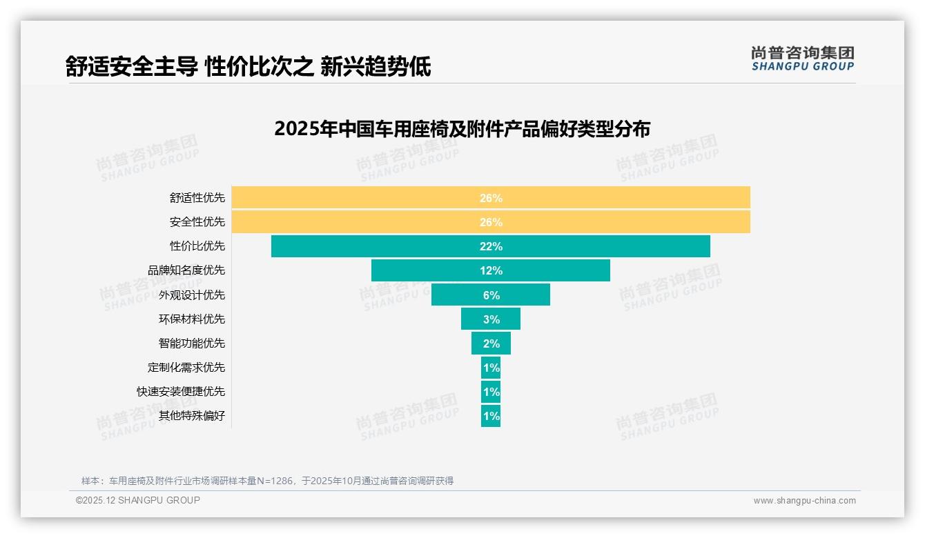 73%国产品类偏好下车用座椅及附件，安全性能型28%需求如何弯道超车——尚普咨询集团研报速览-2025年12月-车用座椅及附件-38