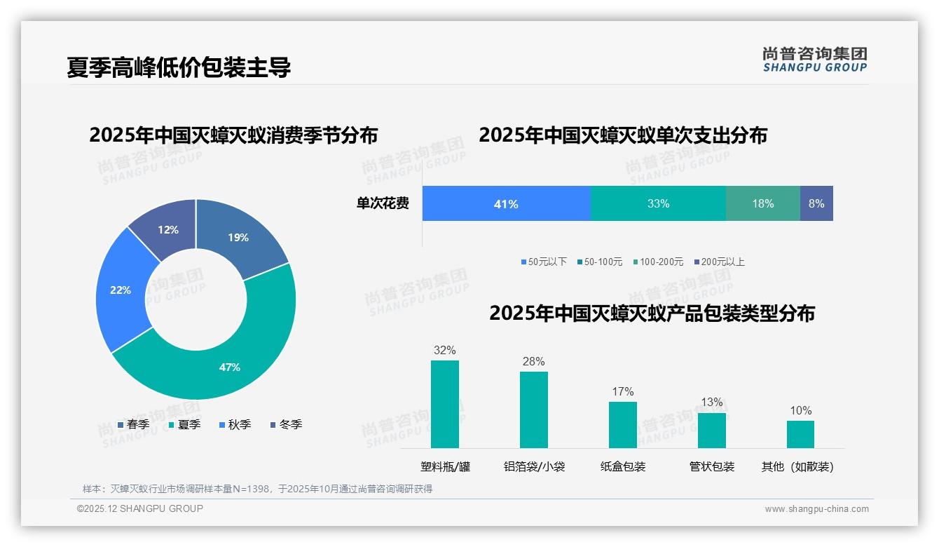 26至35岁人群34%驱动灭蟑灭蚁消费，夏季47%销量集中爆发——尚普咨询集团报告披露-2025年12月-灭蟑灭蚁-38