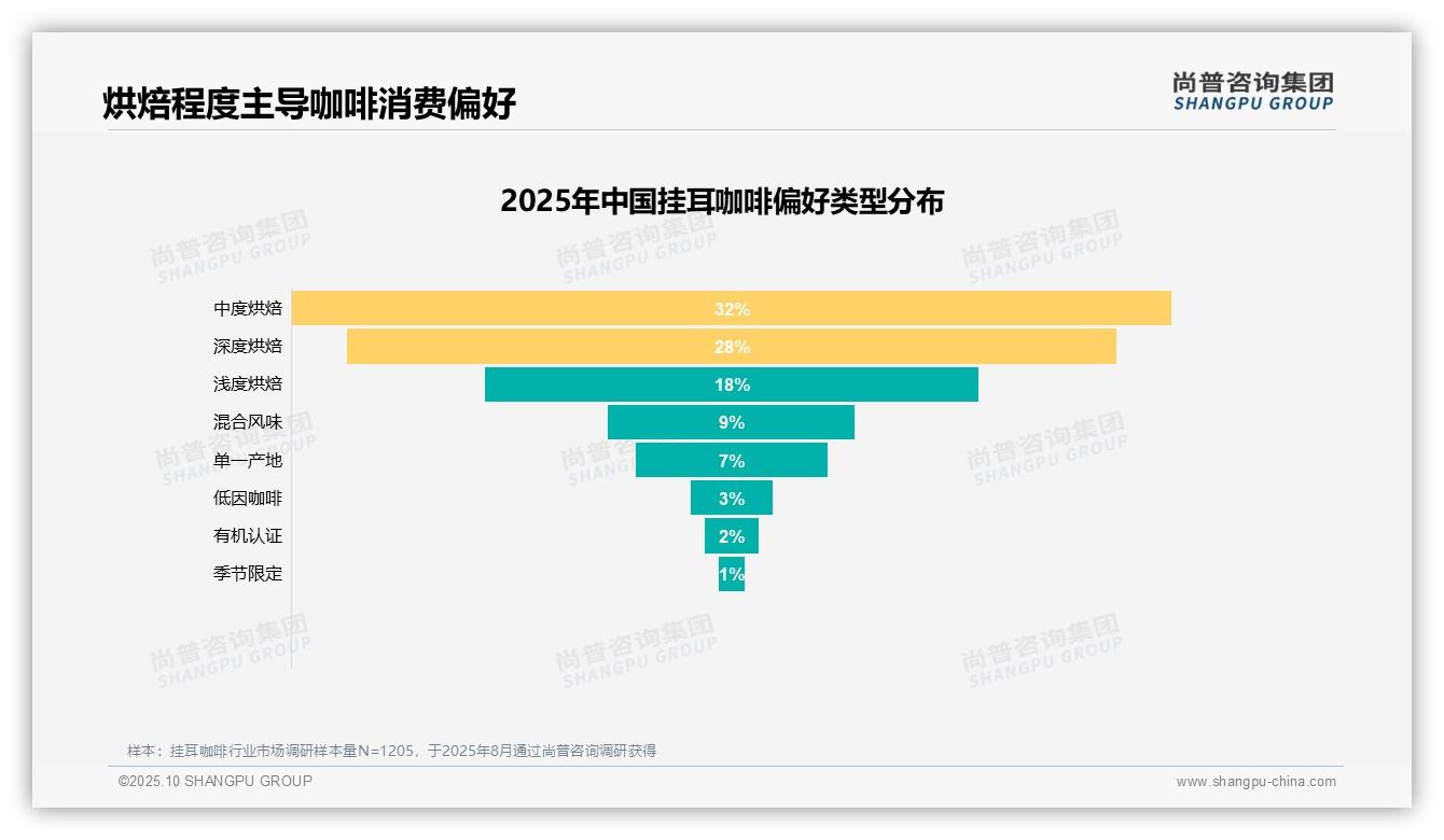 据尚普咨询集团报告:63%消费者愿意推荐挂耳咖啡-2025年10月-挂耳咖啡-38