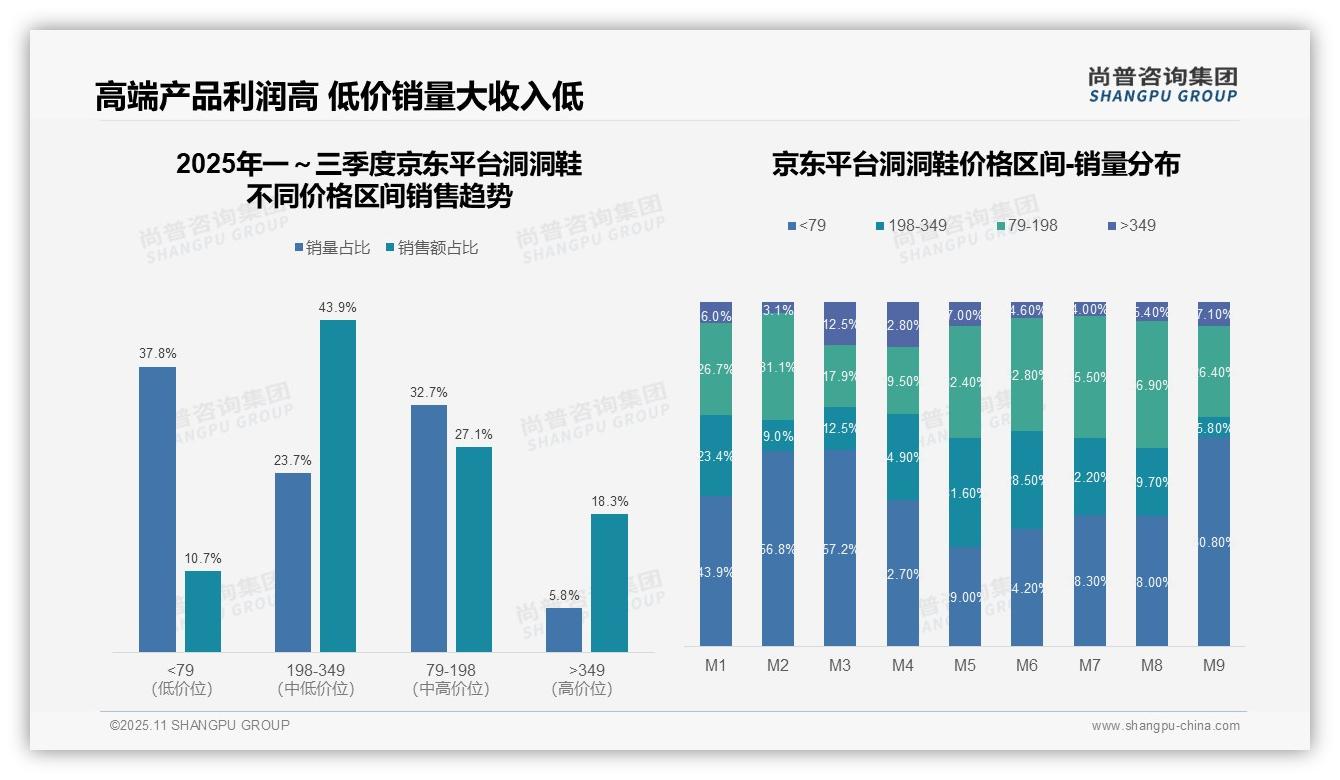 高端市场天猫独占67.8%份额——尚普咨询集团最新报告证实-2025年11月-洞洞鞋-38