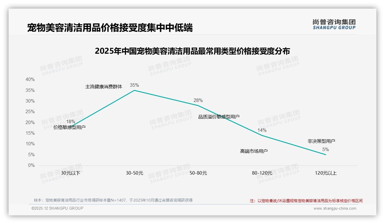 尚普咨询集团独家披露：70%以上复购率占53%宠物美容清洁用品用户，尝试新品驱动35%换牌-2025年12月-宠物美容清洁用品-38