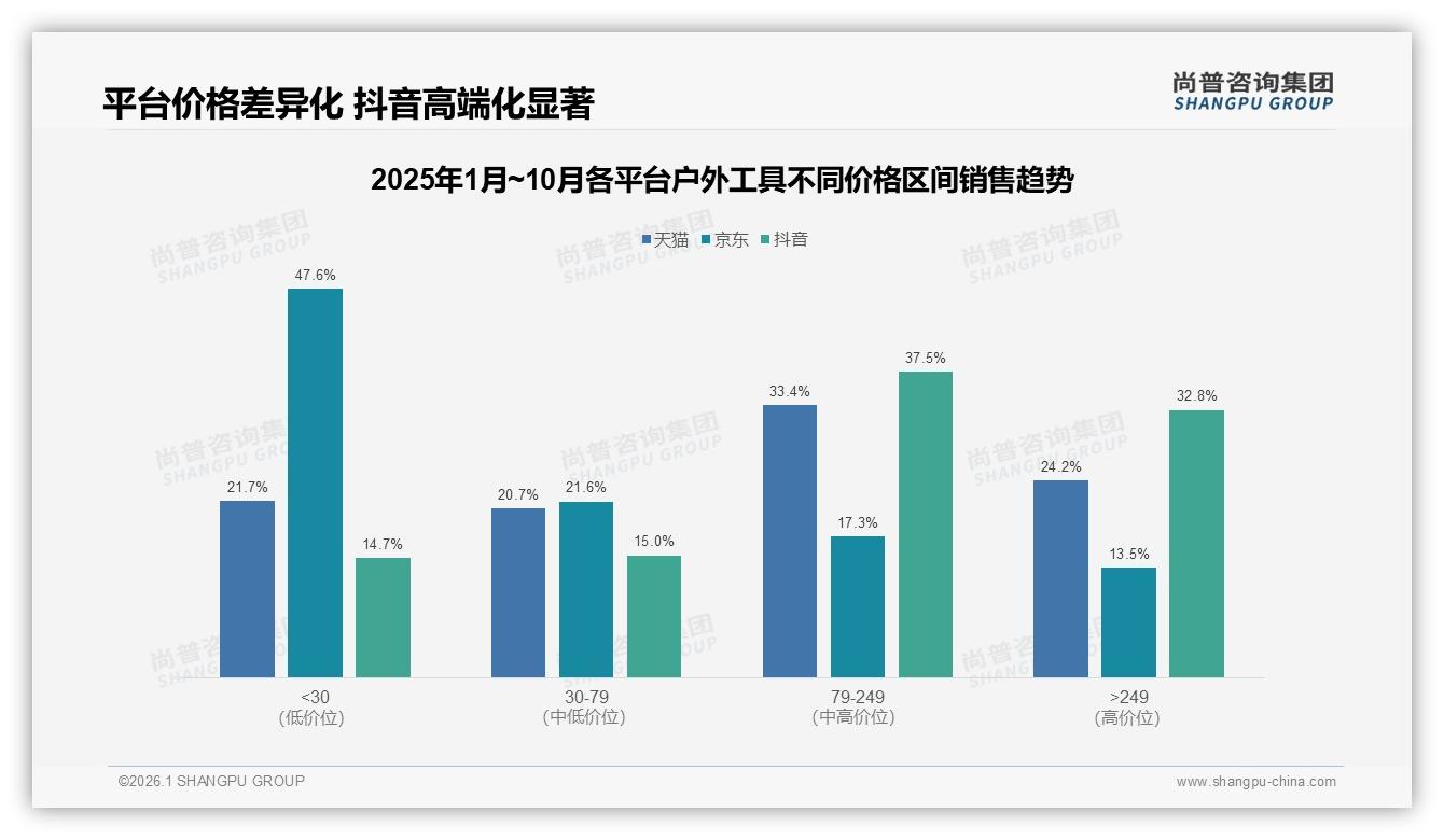 尚普咨询集团品类洞察：抖音平台32.8%高端订单溢价力超京东天猫-2026年1月-户外工具-38