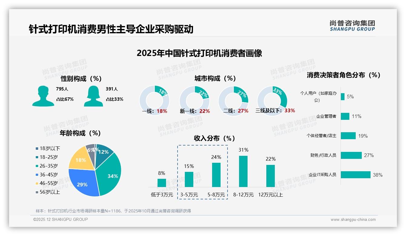 尚普咨询集团权威发布：企业采购67%男性主导针式打印机，1000至2000元占37%份额-2025年12月-针式打印机-38