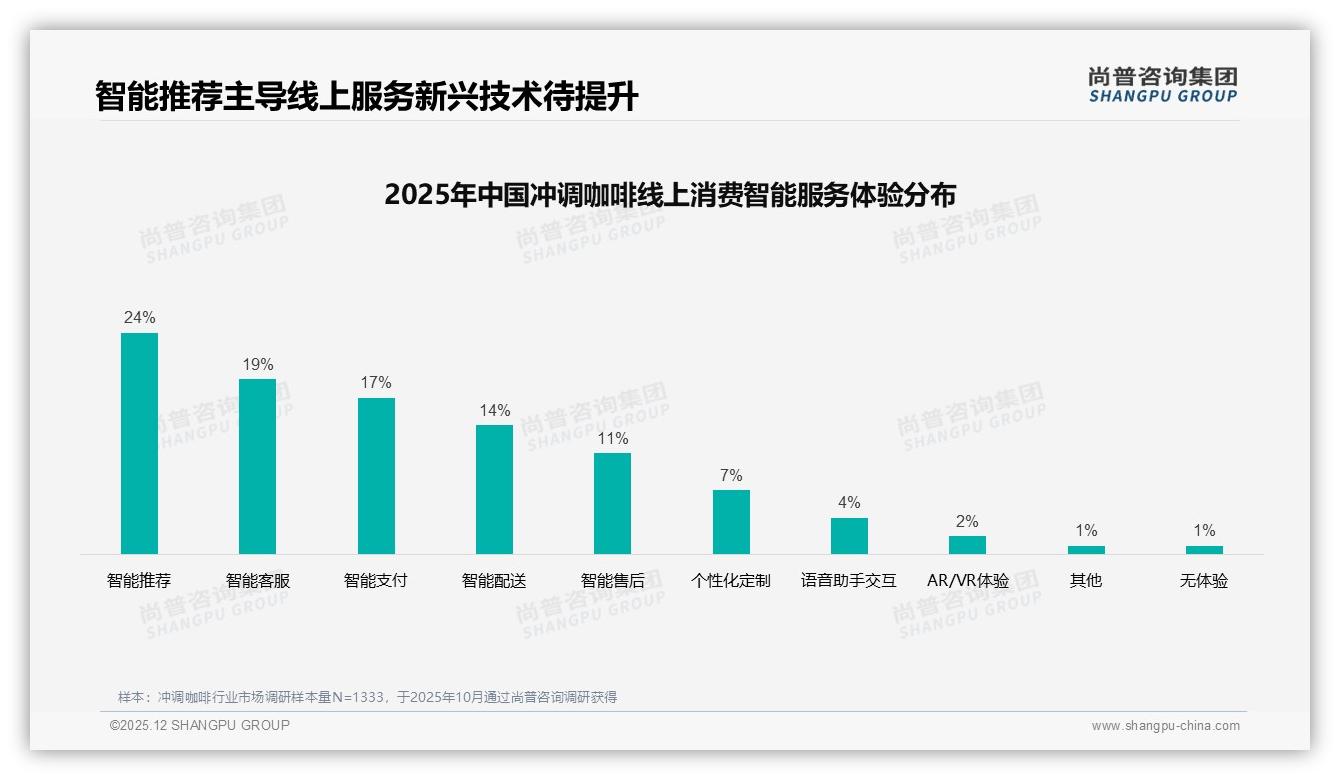 线上渠道35%综合电商+22%社交电商合计57%，数字广告31%与亲友口碑27%并驾齐驱——尚普咨询集团冲调咖啡品类年报-2025年12月-冲调咖啡-38