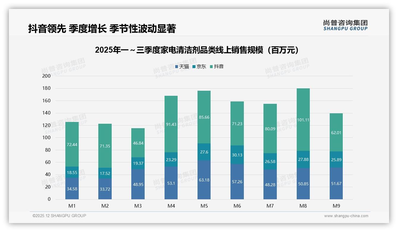 26到45岁64%中青年撑起家电清洁剂23到40元核心价格带——尚普咨询集团报告披露-2025年12月-家电清洁剂-38