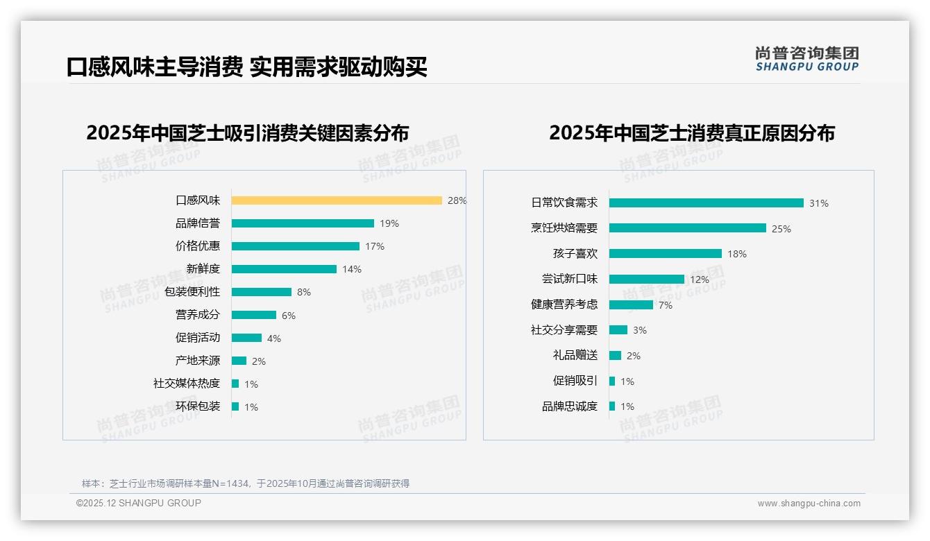 尚普咨询集团行业透视：63%国产芝士份额反超进口，国产品牌如何乘胜追击-2025年12月-芝士-38