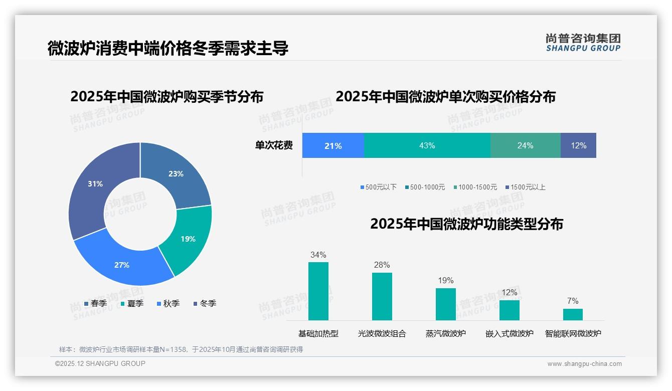 微波炉加热不均18%差评居首，技术升级迫在眉睫——尚普咨询集团独家披露-2025年12月-微波炉-38