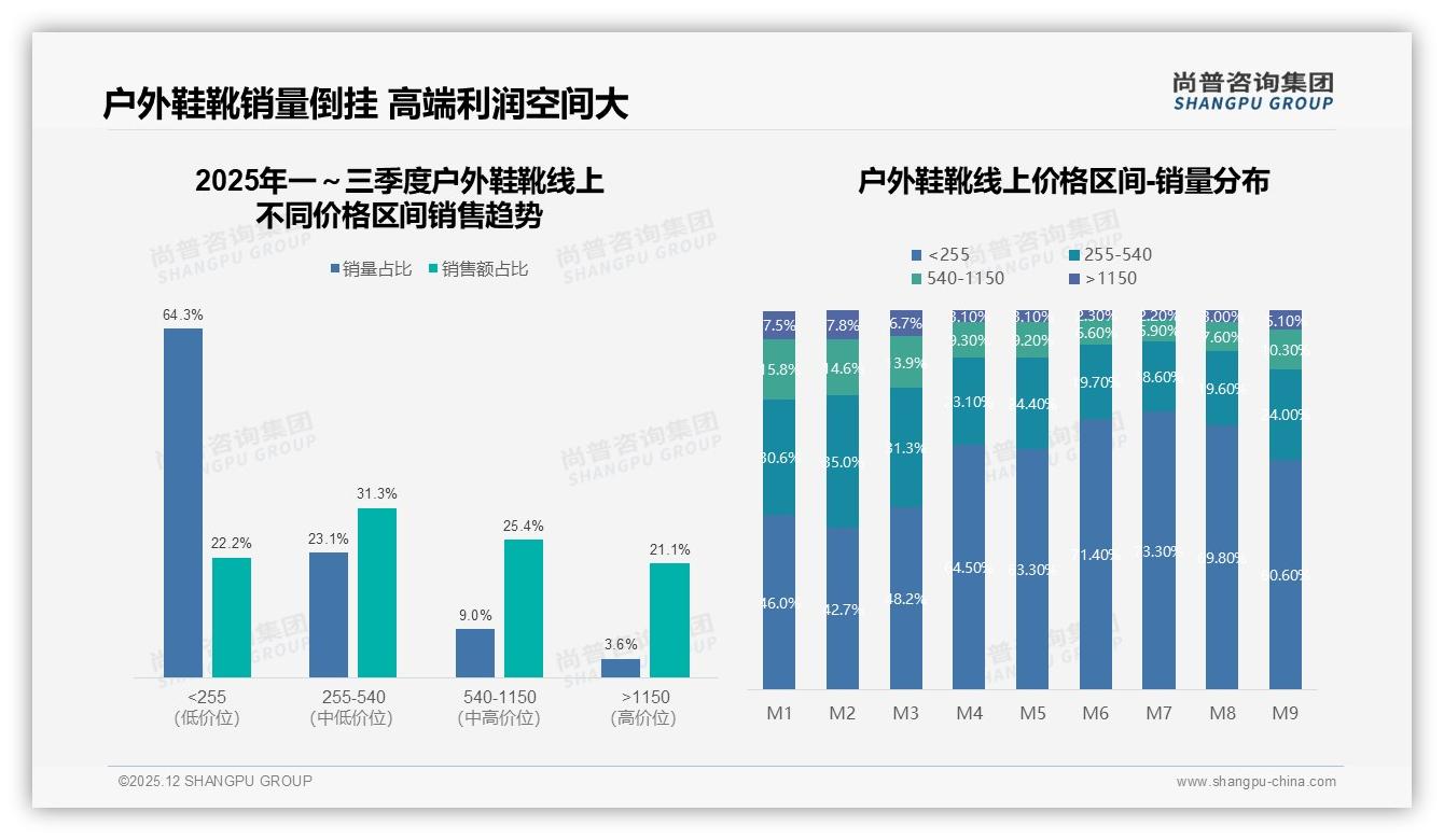 67%消费者愿推荐却嫌价高，尚普咨询集团研报速览：户外鞋靴口碑瓶颈在价格-2025年12月-户外鞋靴-38