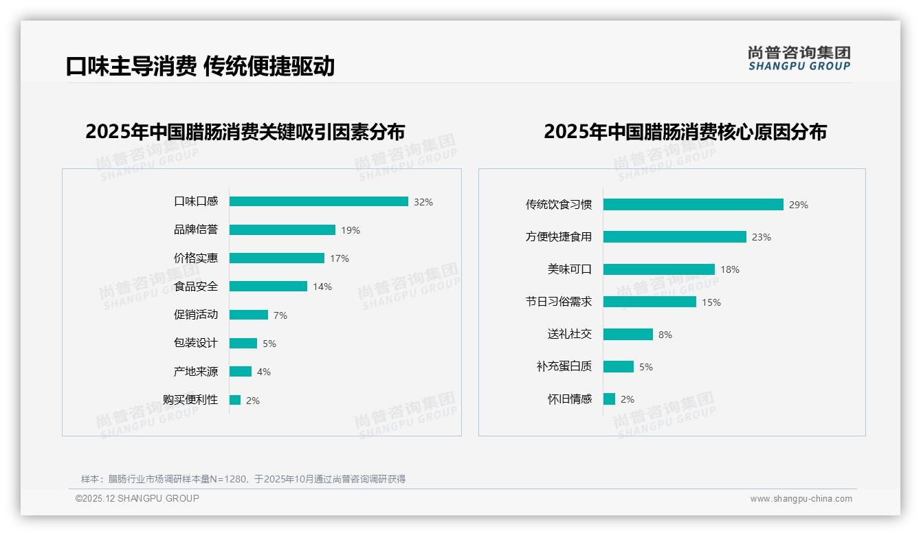 广式腊肠38%偏好度领先，低脂健康型4%潜力待挖——尚普咨询集团报告披露-2025年12月-腊肠-38