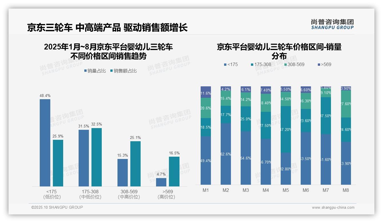 抖音62.1%婴幼儿三轮车销量来自低价市场——尚普咨询集团独家报告-2025年10月-婴幼儿三轮车-38