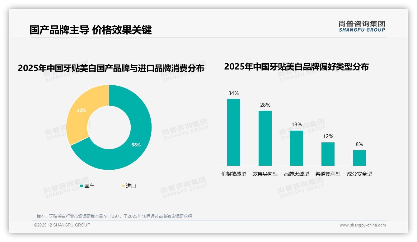 尚普咨询集团独家披露：56%认品牌，牙贴美白新玩家靠背书破局-2025年12月-牙贴美白-38