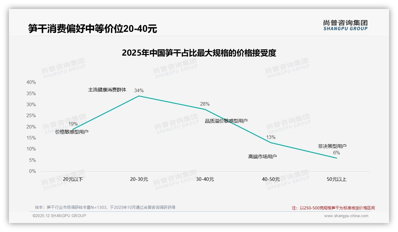 尚普咨询集团行业观察：25元以下低价笋干销量占比86点9%高端升级空间巨大-2025年12月-笋干-38